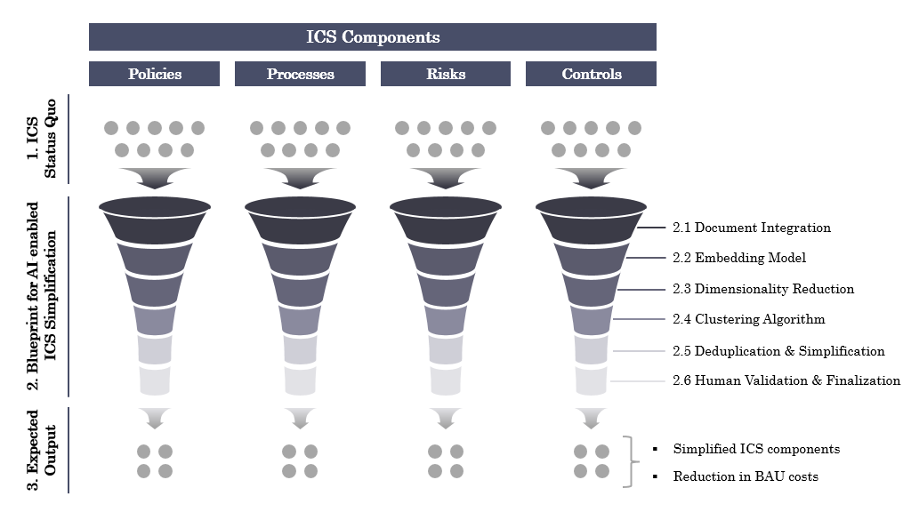 AI-enabled ICS Simplification